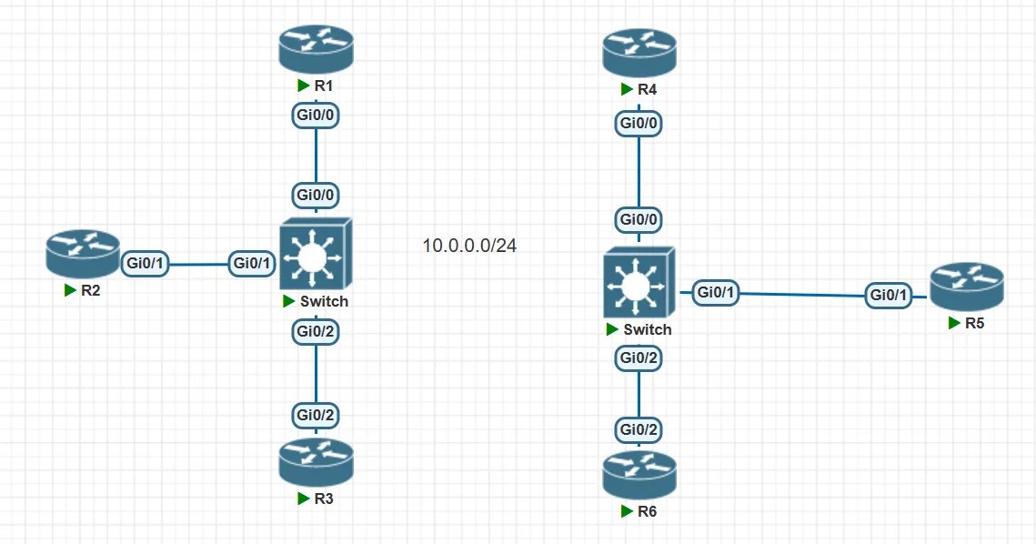 DR and BDR Election in a Merged Network Scenario