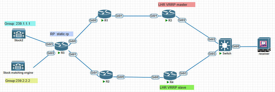 Simulating the trading network as a layman—episode 2(Scenario Question)