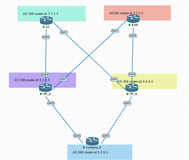 A Scenario question of BGP: Skillfully utilize MED and origin